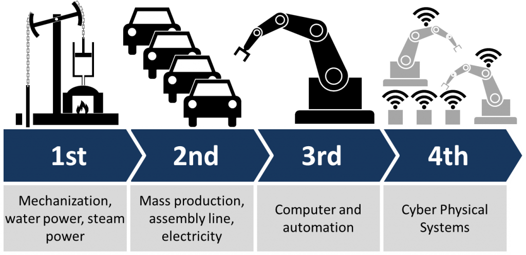 Industry-4.0